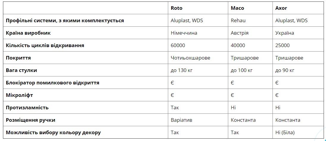 Купити віконну фурнітуру в Києві від Люкс вікна